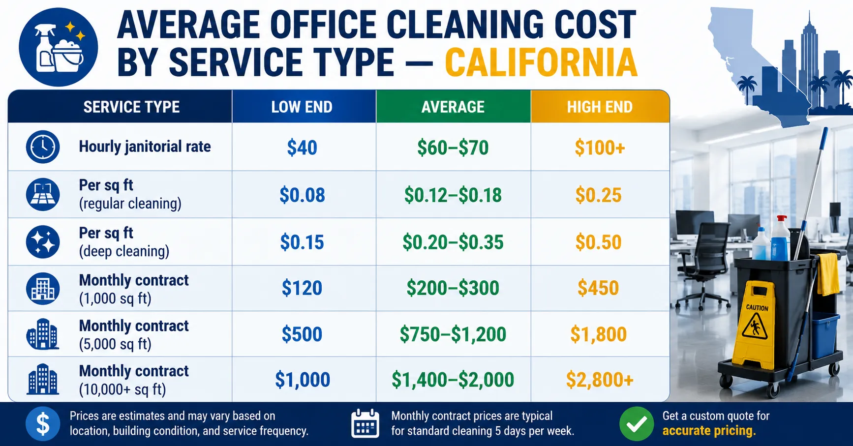 Average Office Cleaning Cost in California Guide (2026)